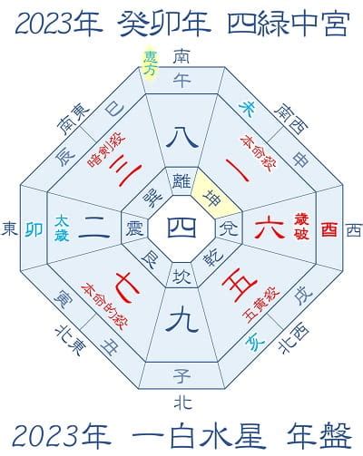 九星盤 2023|2023年の運勢(本命星：一白水星) 